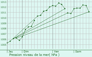 Graphe de la pression atmosphrique prvue pour Mercy-le-Haut