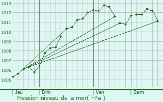 Graphe de la pression atmosphrique prvue pour Bazailles