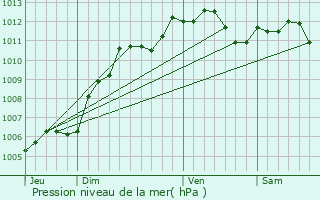 Graphe de la pression atmosphrique prvue pour Ventelay