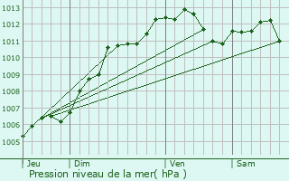 Graphe de la pression atmosphrique prvue pour Berzieux