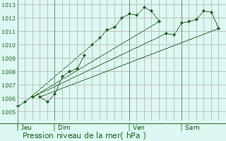 Graphe de la pression atmosphrique prvue pour Hayange