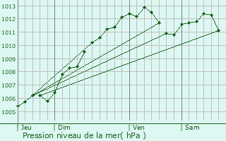Graphe de la pression atmosphrique prvue pour Tucquegnieux