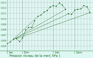 Graphe de la pression atmosphrique prvue pour Piennes