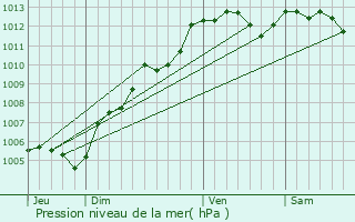 Graphe de la pression atmosphrique prvue pour Falaise