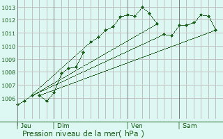 Graphe de la pression atmosphrique prvue pour Lantfontaine