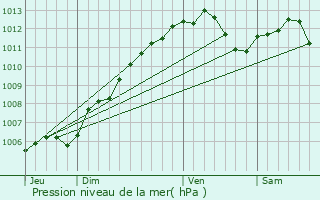 Graphe de la pression atmosphrique prvue pour Marange-Silvange