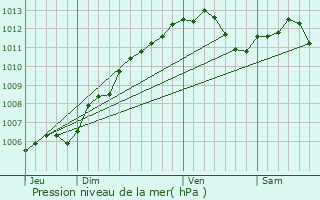 Graphe de la pression atmosphrique prvue pour Labry
