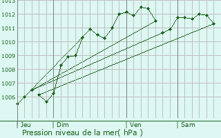 Graphe de la pression atmosphrique prvue pour Verneuil-en-Halatte