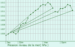 Graphe de la pression atmosphrique prvue pour Saint-Ail