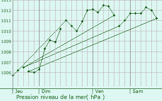 Graphe de la pression atmosphrique prvue pour Pontoise