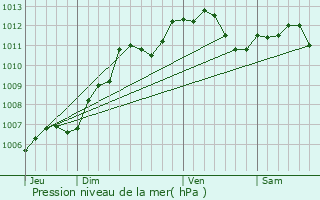 Graphe de la pression atmosphrique prvue pour Nuisement-sur-Coole