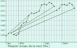 Graphe de la pression atmosphrique prvue pour Mesnils-sur-Iton