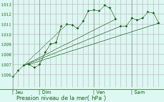 Graphe de la pression atmosphrique prvue pour Soulanges