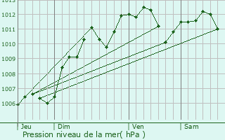 Graphe de la pression atmosphrique prvue pour Paris 20me Arrondissement