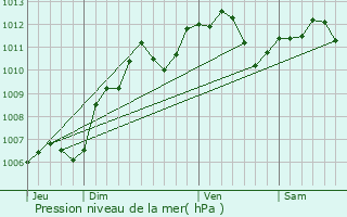 Graphe de la pression atmosphrique prvue pour Lsigny