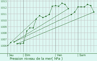 Graphe de la pression atmosphrique prvue pour Vernouillet