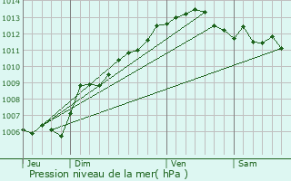 Graphe de la pression atmosphrique prvue pour Cavalaire-sur-Mer