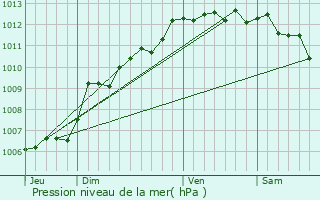 Graphe de la pression atmosphrique prvue pour Rognac