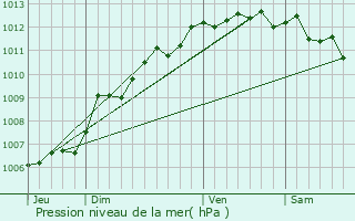 Graphe de la pression atmosphrique prvue pour Chteauneuf-ls-Martigues