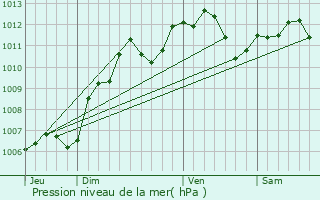 Graphe de la pression atmosphrique prvue pour Tournan-en-Brie