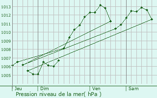 Graphe de la pression atmosphrique prvue pour Wissembourg