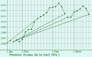 Graphe de la pression atmosphrique prvue pour Bouxires-aux-Chnes
