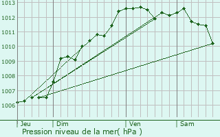 Graphe de la pression atmosphrique prvue pour Gardanne