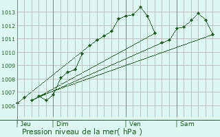 Graphe de la pression atmosphrique prvue pour Buissoncourt