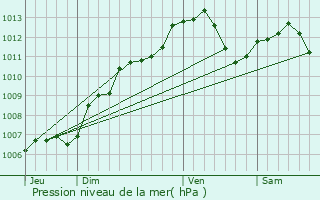 Graphe de la pression atmosphrique prvue pour Vannes-le-Chtel