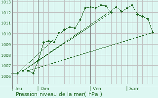 Graphe de la pression atmosphrique prvue pour guilles