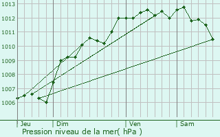 Graphe de la pression atmosphrique prvue pour Arles