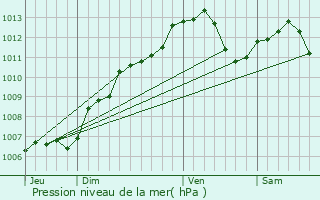 Graphe de la pression atmosphrique prvue pour Viterne