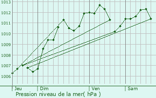 Graphe de la pression atmosphrique prvue pour Le Me-sur-Seine