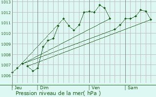 Graphe de la pression atmosphrique prvue pour Nangis