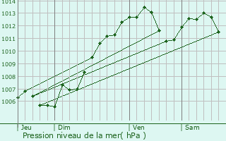 Graphe de la pression atmosphrique prvue pour Hoerdt