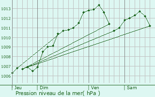 Graphe de la pression atmosphrique prvue pour Allamps