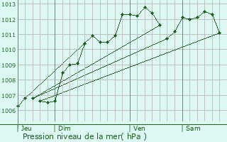 Graphe de la pression atmosphrique prvue pour Mainvilliers