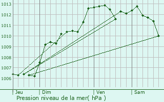 Graphe de la pression atmosphrique prvue pour Venelles