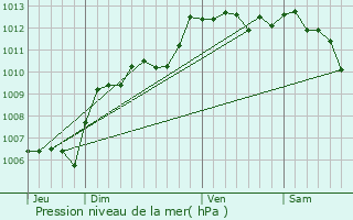 Graphe de la pression atmosphrique prvue pour Snas