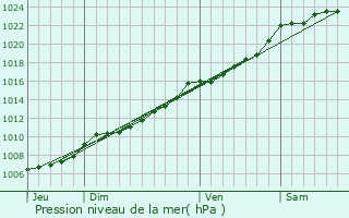 Graphe de la pression atmosphrique prvue pour Wetteren