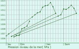 Graphe de la pression atmosphrique prvue pour Tanconville