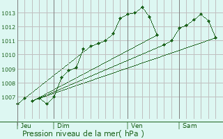 Graphe de la pression atmosphrique prvue pour Vroncourt