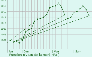 Graphe de la pression atmosphrique prvue pour Harou