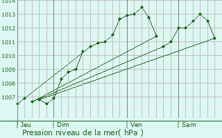 Graphe de la pression atmosphrique prvue pour Laneuveville-devant-Bayon