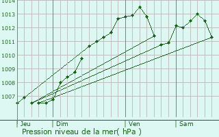 Graphe de la pression atmosphrique prvue pour Gondrexon