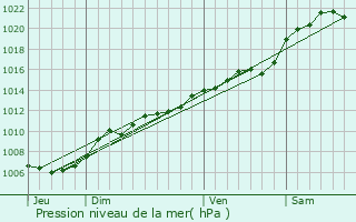 Graphe de la pression atmosphrique prvue pour Flron