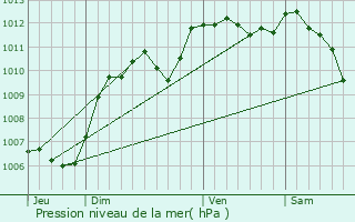 Graphe de la pression atmosphrique prvue pour Sorgues