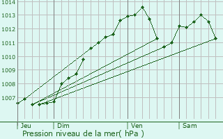 Graphe de la pression atmosphrique prvue pour Barbas