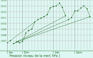 Graphe de la pression atmosphrique prvue pour Borville
