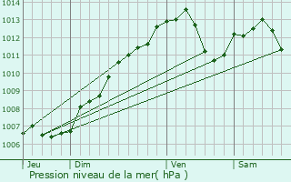 Graphe de la pression atmosphrique prvue pour Halloville